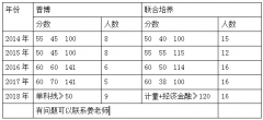 大师都晓得考研分退职？